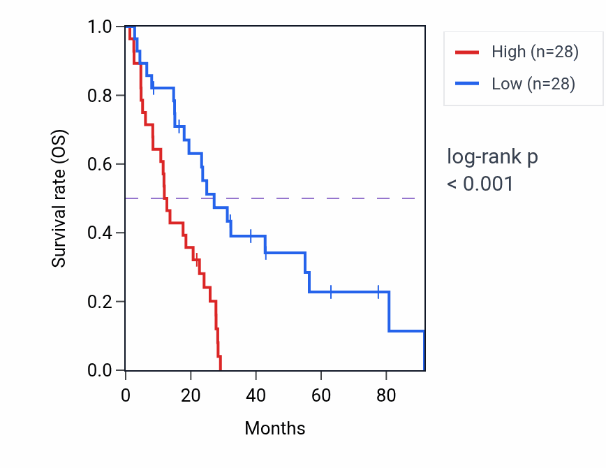 Kaplan&ndash;Meier survival curve for ALDH18A1 RNA expression in MESO: high vs low expression groups.