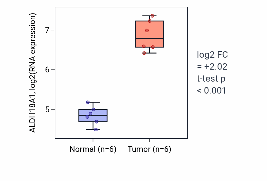 Tumor-vs-normal expression box plot for ALDH18A1 in LUAD.