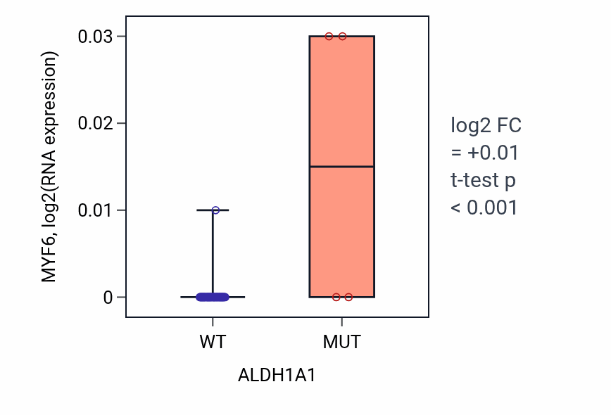 Box plot of MYF6 in ALDH1A1-low vs ALDH1A1-high samples in LARGE_INTESTINE.