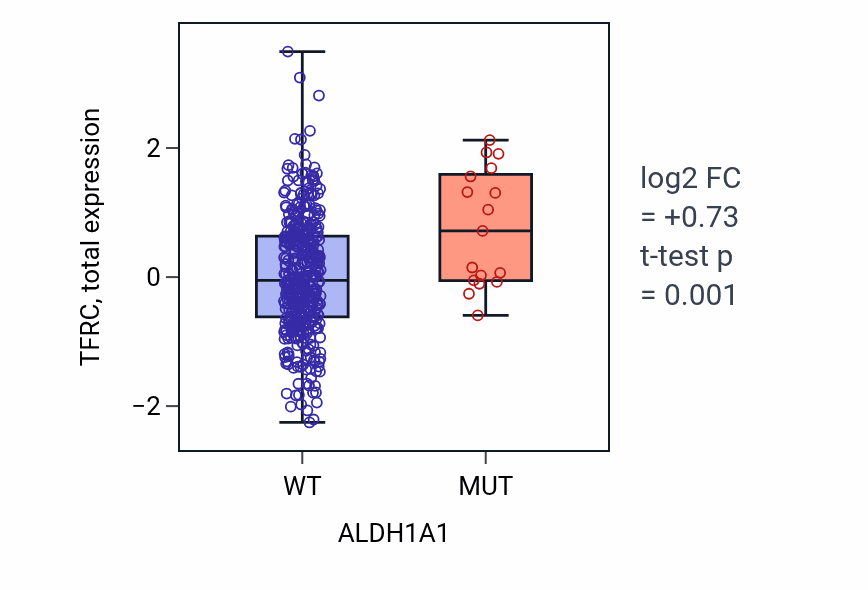 Box plot of TFRC in ALDH1A1-low vs ALDH1A1-high samples in UCEC.