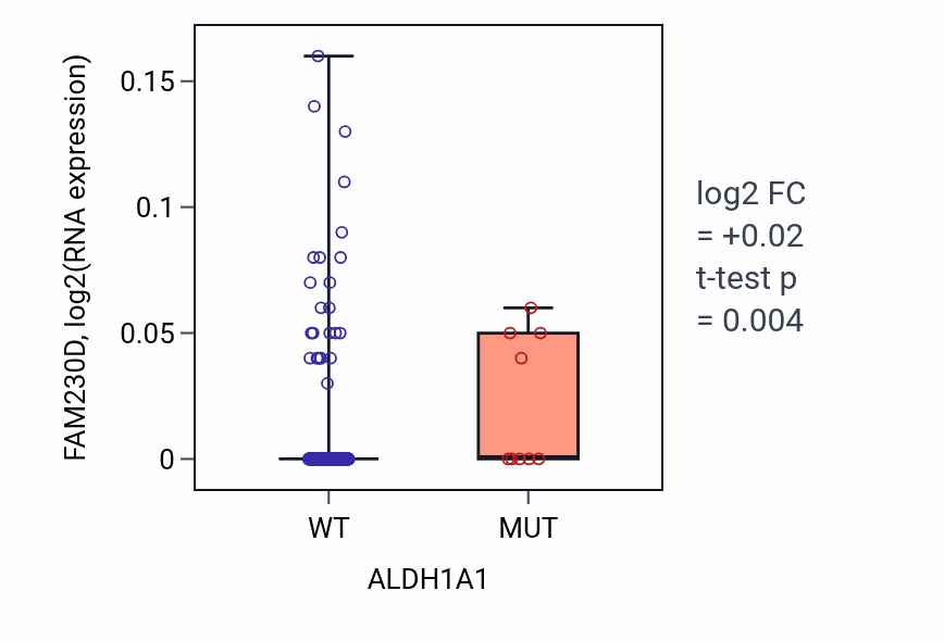 Box plot of FAM230D in ALDH1A1-low vs ALDH1A1-high samples in BLCA.