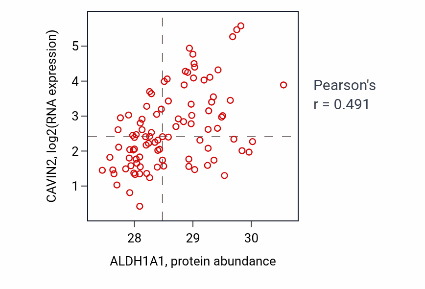 Per-sample scatter of ALDH1A1 vs CAVIN2 in UCEC (Pearson r = 0.49).