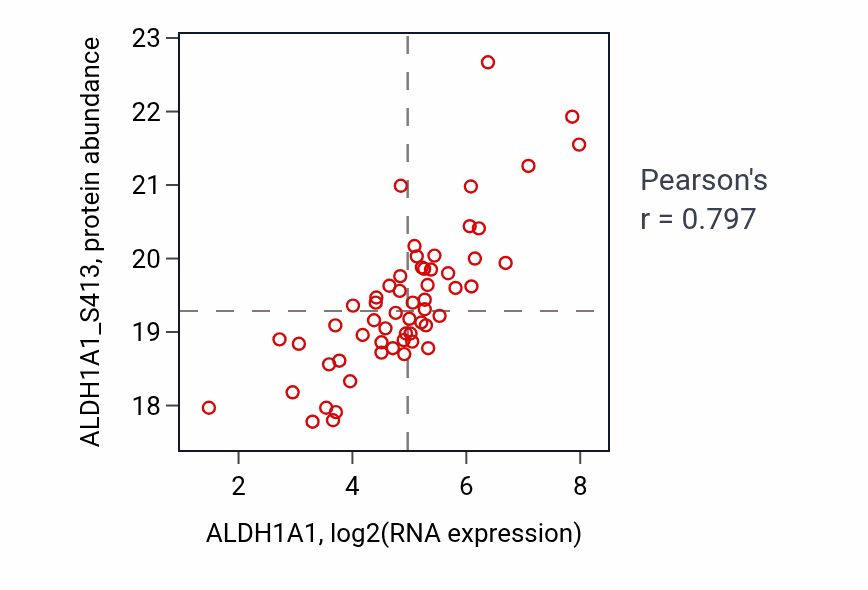 Per-sample scatter of ALDH1A1 vs ALDH1A1_S413 in BRCA (Pearson r = 0.80).