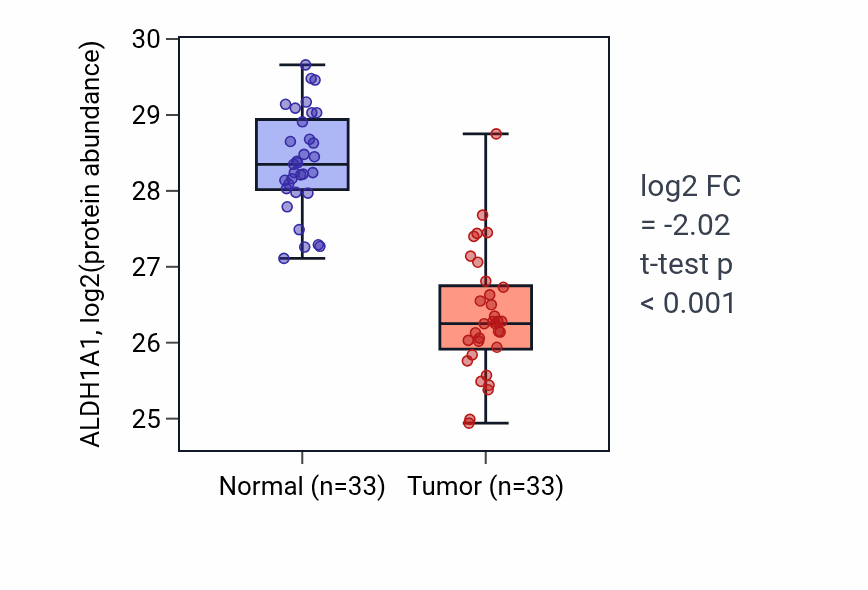 Tumor-vs-normal mass-spec protein box plot for ALDH1A1 in COAD.