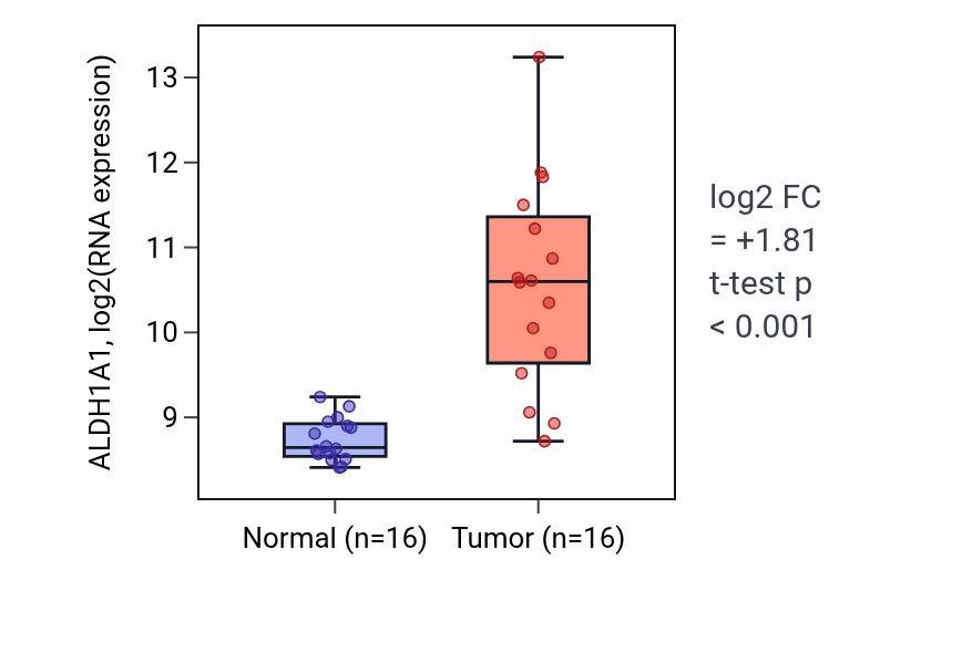 Tumor-vs-normal expression box plot for ALDH1A1 RNA in KIRP.