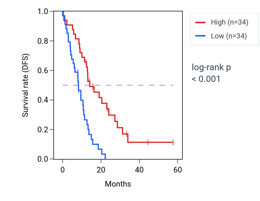 Kaplan&ndash;Meier survival curve for ALDH1A1 mass-spec protein-high vs -low samples in PDAC.
