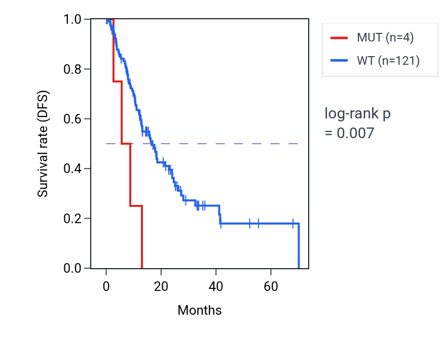 Kaplan&ndash;Meier survival curve for ALDH1A1 mutant vs wild-type samples in ESCA.