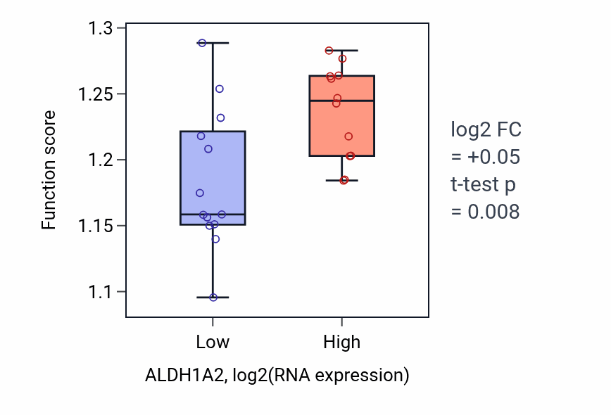 Box plot of Regulation of response to endoplasmic reticulum stress in ALDH1A2-low vs ALDH1A2-high samples in LIVER.