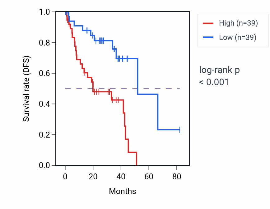 Kaplan&ndash;Meier survival curve for ALDH1A2 RNA expression in UVM: high vs low expression groups.