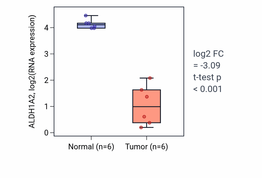Tumor-vs-normal expression box plot for ALDH1A2 in KIRC.