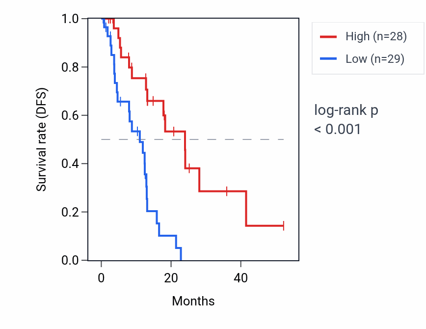 Kaplan&ndash;Meier survival curve for ALDH1A3 RNA expression in ESCA: high vs low expression groups.