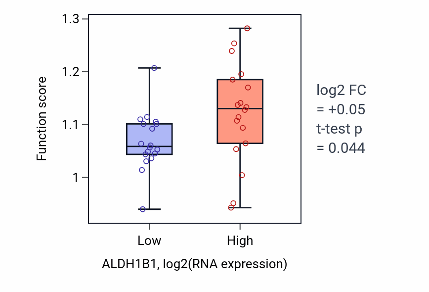 Box plot of Endonucleolytic cleavage in ITS1 to separate SSU-rRNA from 5.8S rRNA and LSU-rRNA from tricistronic rRNA transcript (SSU-rRNA, 5.8S rRNA, LSU-rRNA) in ALDH1B1-low vs ALDH1B1-high samples in URINARY_TRACT.