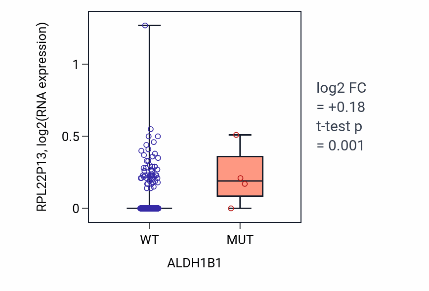 Box plot of RPL22P13 in ALDH1B1-low vs ALDH1B1-high samples in BLCA.