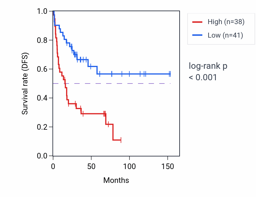 Kaplan&ndash;Meier survival curve for ALDH1B1 RNA expression in ACC: high vs low expression groups.