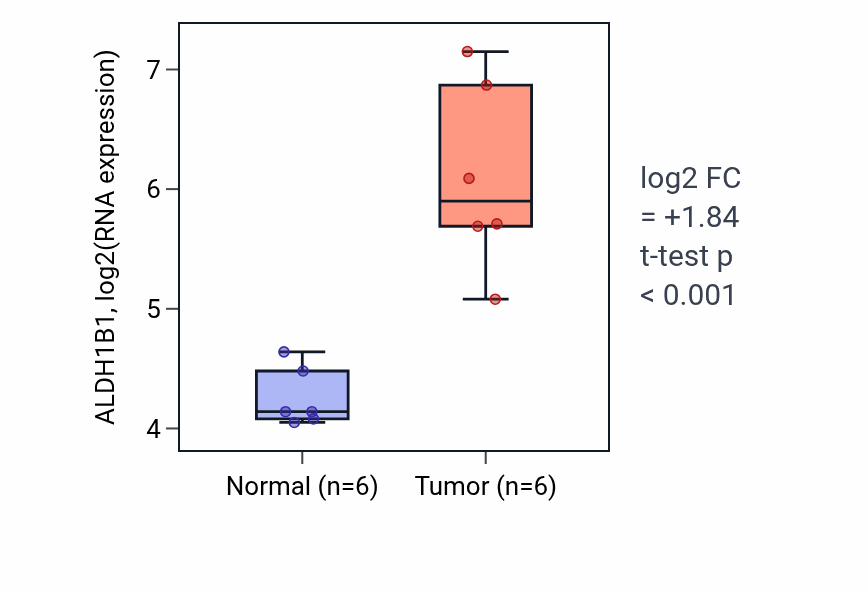 Tumor-vs-normal expression box plot for ALDH1B1 in LUAD.