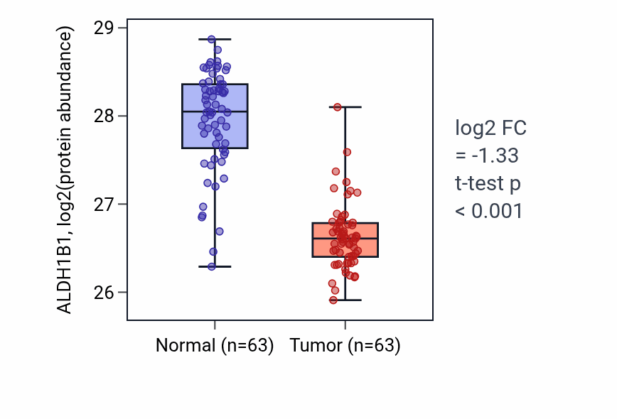 Tumor-vs-normal mass-spec protein box plot for ALDH1B1 in CCRCC.