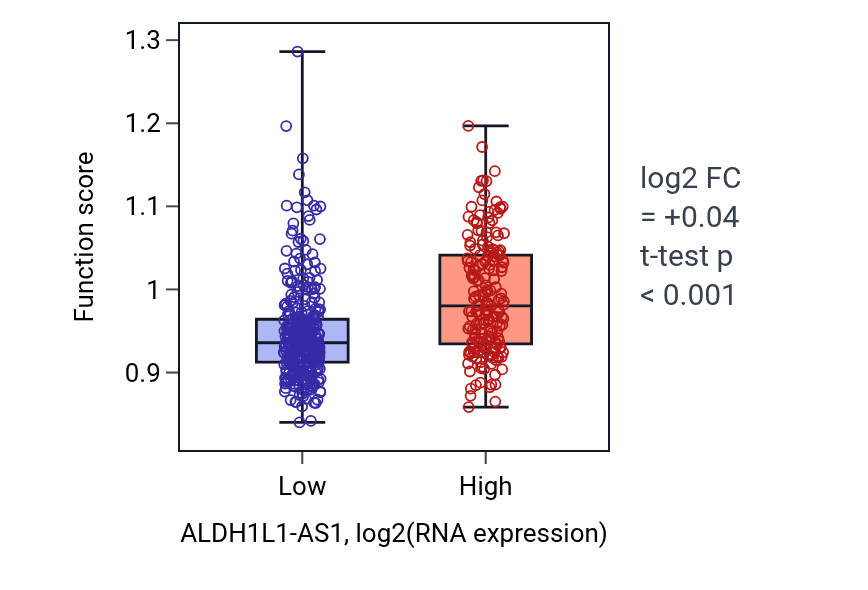 Box plot of Motile cilium assembly in ALDH1L1-AS1-low vs ALDH1L1-AS1-high samples in UCEC.