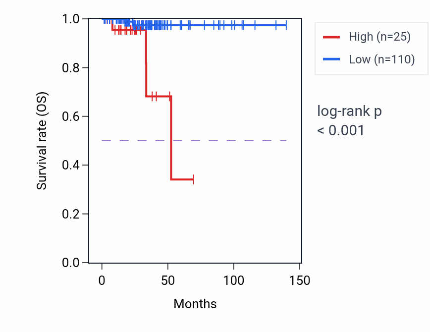 Kaplan&ndash;Meier survival curve for ALDH1L1-AS1 RNA expression in THCA: high vs low expression groups.