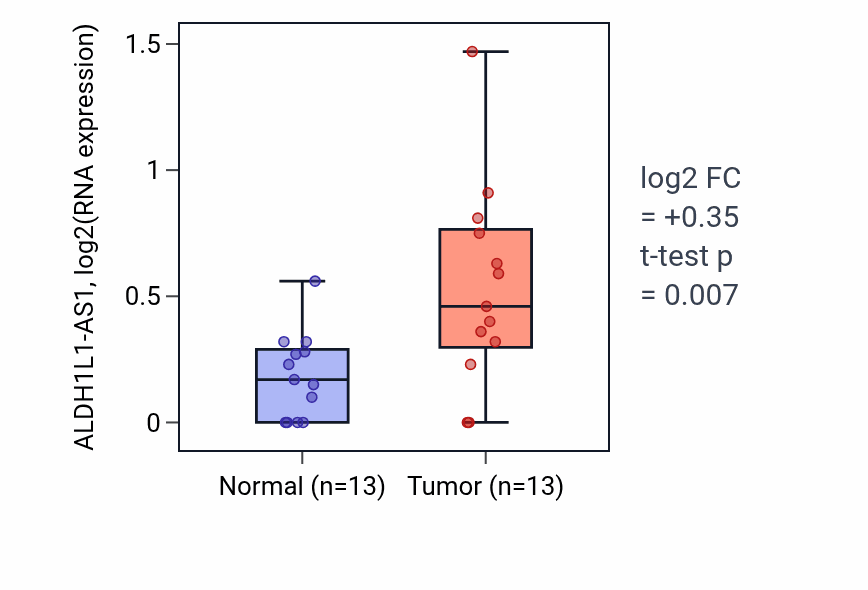 Tumor-vs-normal expression box plot for ALDH1L1-AS1 in LIHC.