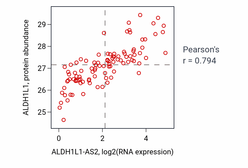 Per-sample scatter of ALDH1L1-AS2 vs ALDH1L1 in GBM (Pearson r = 0.79).