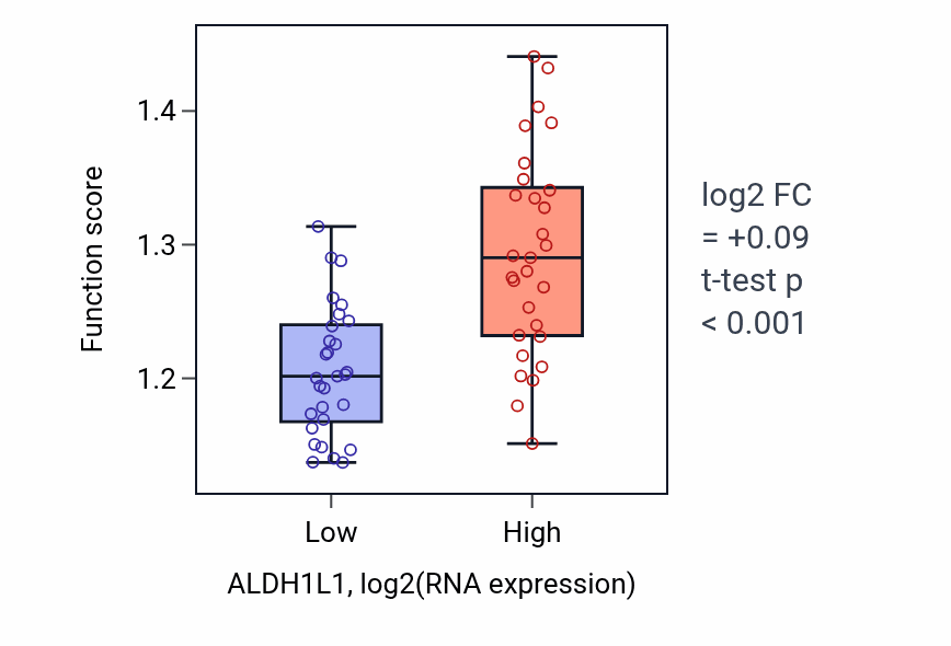 Box plot of Maintenance of protein localization in organelle in ALDH1L1-low vs ALDH1L1-high samples in OVARY.