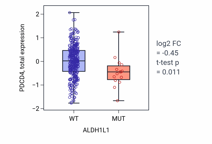 Box plot of PDCD4 in ALDH1L1-low vs ALDH1L1-high samples in SKCM.