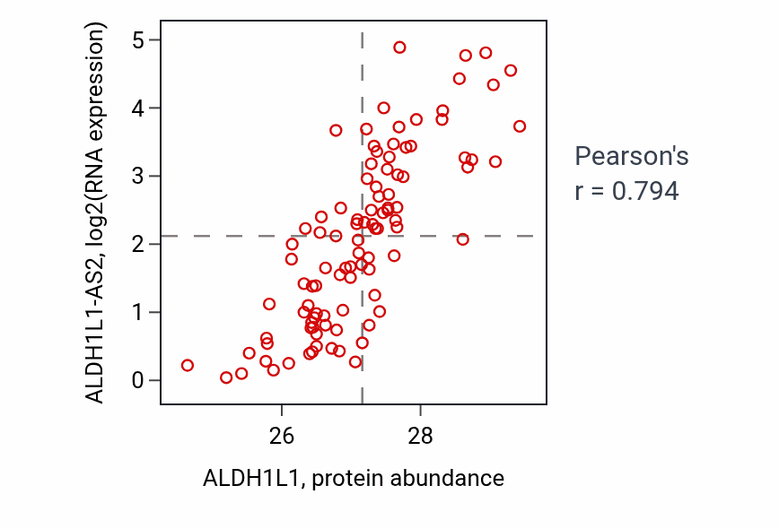 Per-sample scatter of ALDH1L1 vs ALDH1L1-AS2 in GBM (Pearson r = 0.79).