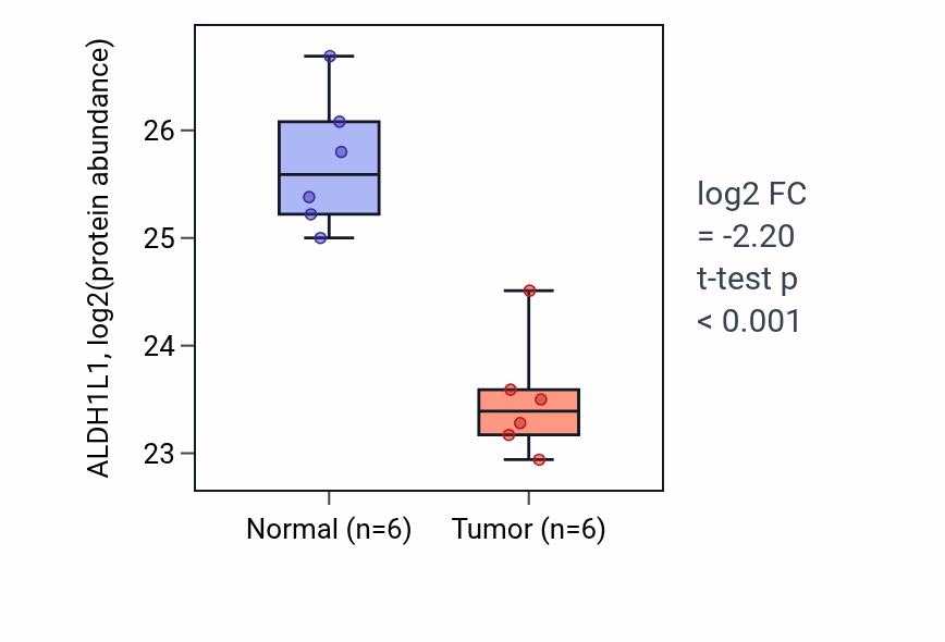 Tumor-vs-normal mass-spec protein box plot for ALDH1L1 in HNSC.