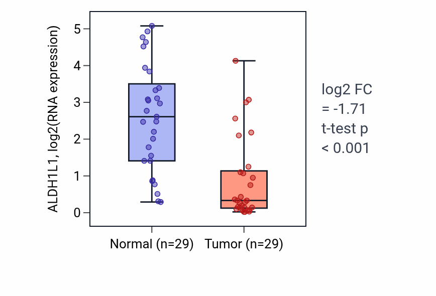 Tumor-vs-normal expression box plot for ALDH1L1 RNA in HNSC.