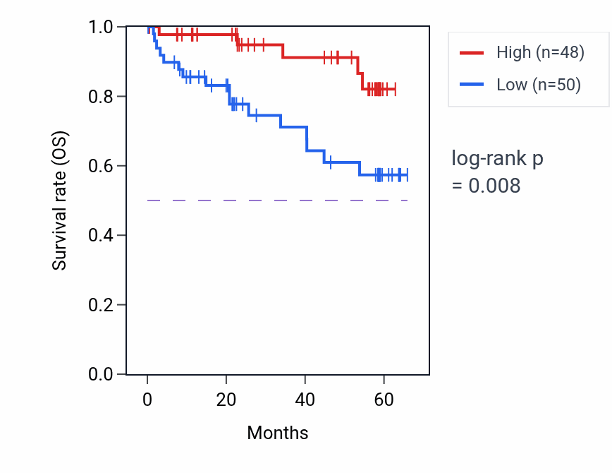 Kaplan&ndash;Meier survival curve for ALDH1L1 mass-spec protein-high vs -low samples in CCRCC.