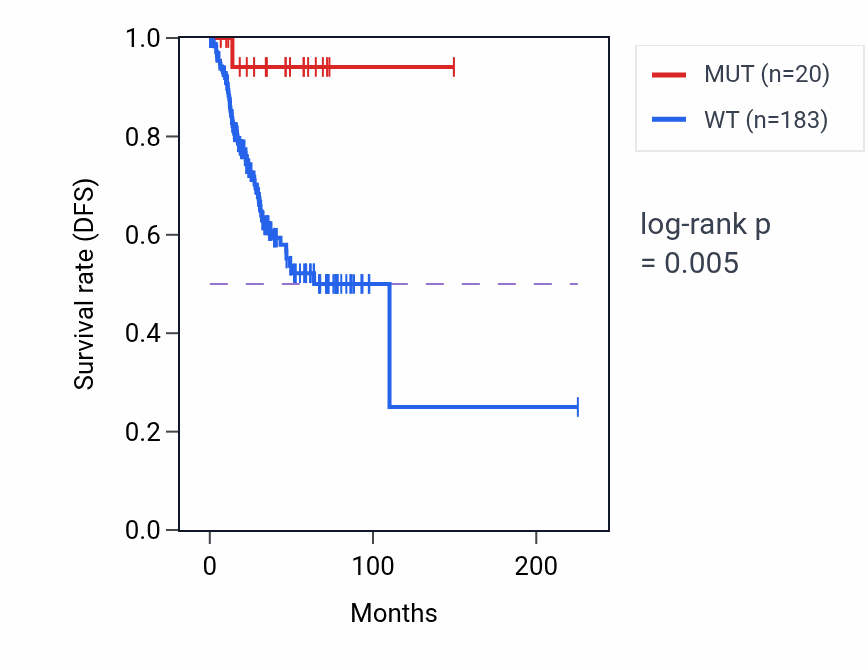 Kaplan&ndash;Meier survival curve for ALDH1L1 mutant vs wild-type samples in UCEC.