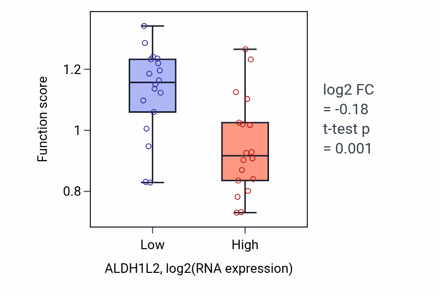 Box plot of Pteridine-containing compound catabolic process in ALDH1L2-low vs ALDH1L2-high samples in URINARY_TRACT.