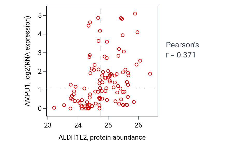 Per-sample scatter of ALDH1L2 vs AMPD1 in HNSC (Pearson r = 0.37).