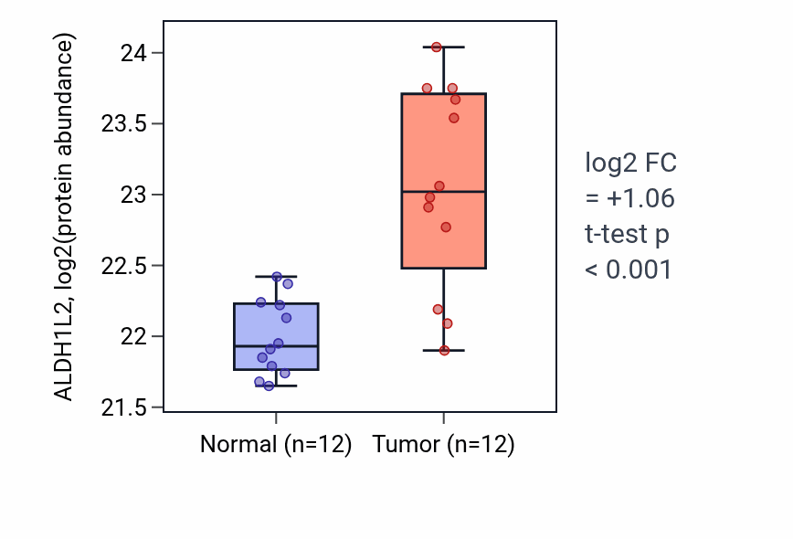 Tumor-vs-normal mass-spec protein box plot for ALDH1L2 in CCRCC.
