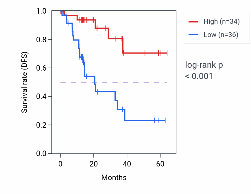 Kaplan&ndash;Meier survival curve for ALDH1L2 mass-spec protein-high vs -low samples in LUAD.