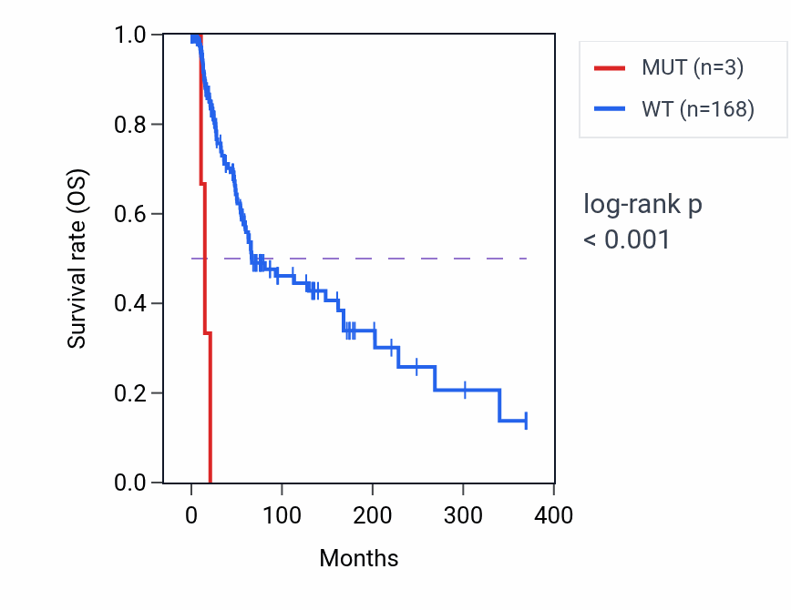 Kaplan&ndash;Meier survival curve for ALDH1L2 mutant vs wild-type samples in SKCM.