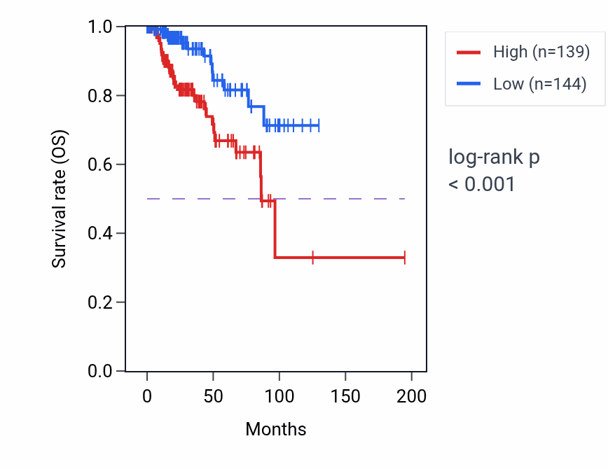 Kaplan&ndash;Meier survival curve for ALDH1L2 RNA-high vs -low samples in KIRP.