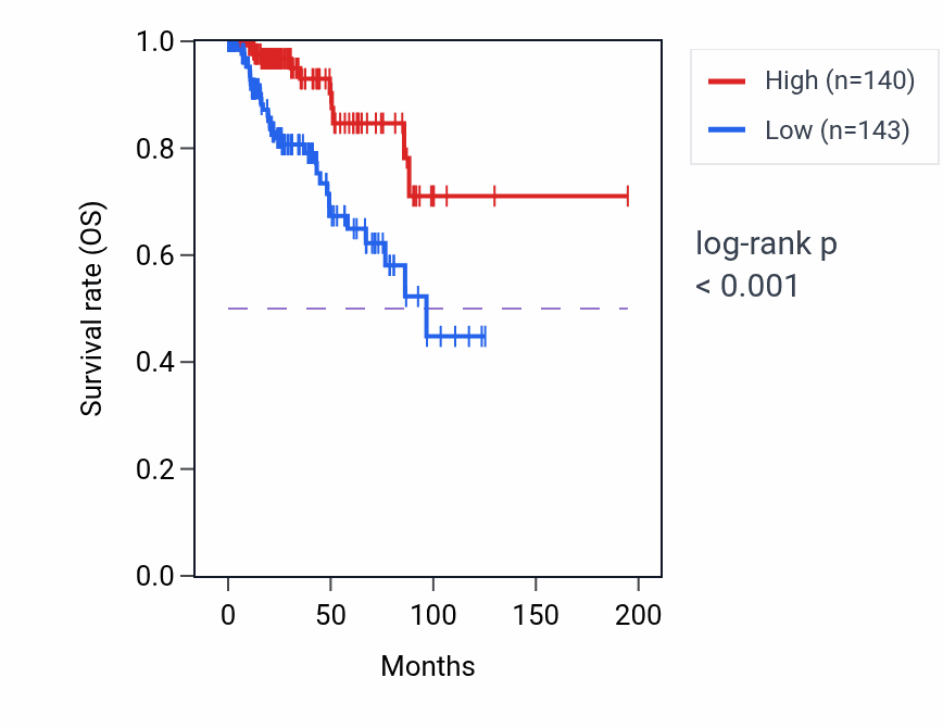 Kaplan&ndash;Meier survival curve for ALDH2 RNA expression in KIRP: high vs low expression groups.