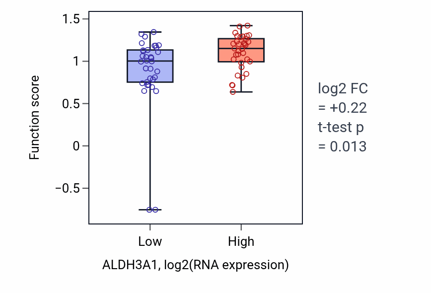 Box plot of Sesquiterpenoid metabolic process in ALDH3A1-low vs ALDH3A1-high samples in LARGE_INTESTINE.