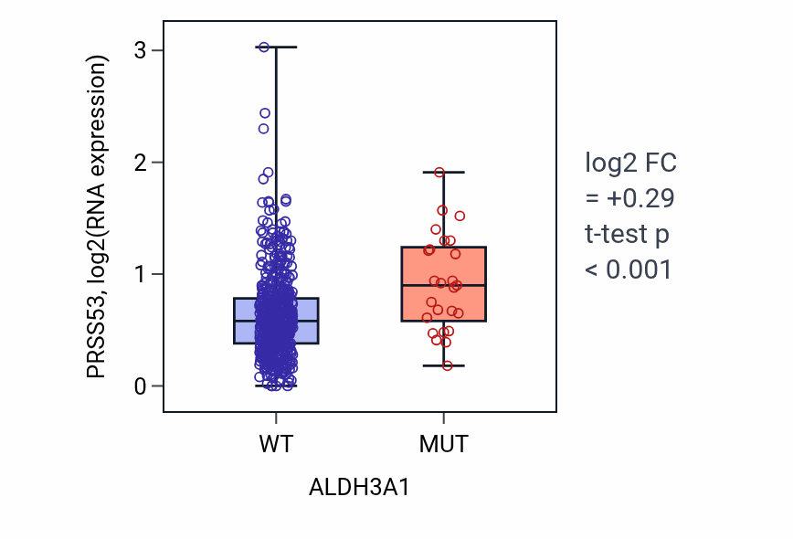 Box plot of PRSS53 in ALDH3A1-low vs ALDH3A1-high samples in UCEC.
