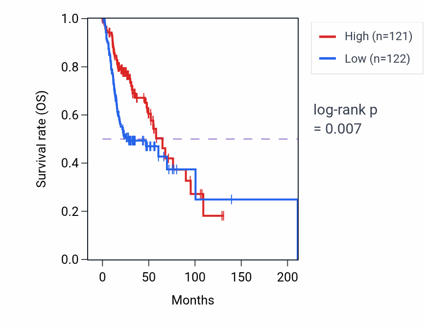 Kaplan&ndash;Meier survival curve for ALDH3A1 RNA expression in HNSC: high vs low expression groups.