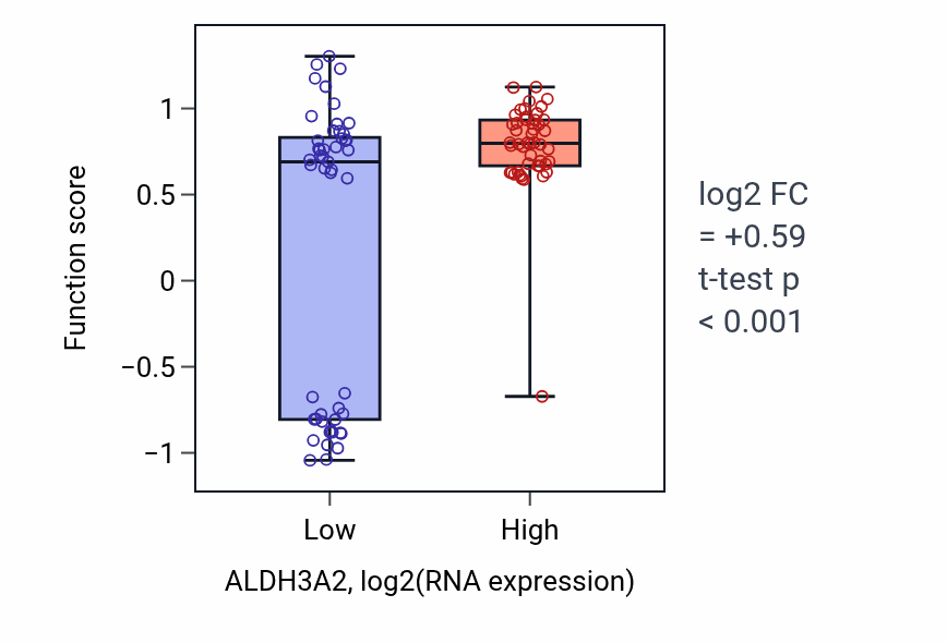 Box plot of Sesquiterpenoid metabolic process in ALDH3A2-low vs ALDH3A2-high samples in BLOOD_Leukemia.