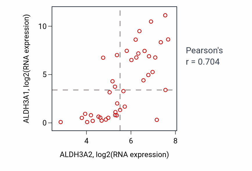 Per-sample scatter of ALDH3A2 vs ALDH3A1 in STOMACH (Pearson r = 0.70).