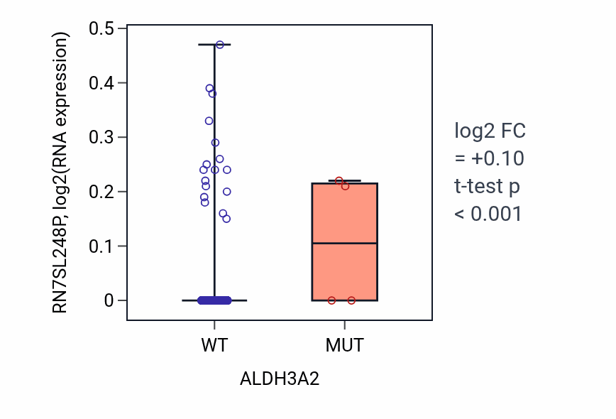 Box plot of RN7SL248P in ALDH3A2-low vs ALDH3A2-high samples in BRCA.