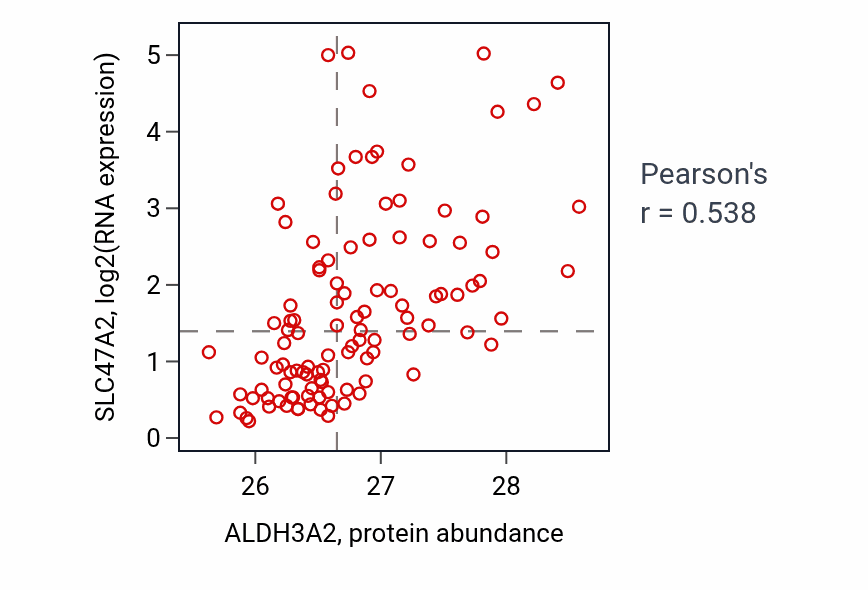 Per-sample scatter of ALDH3A2 vs SLC47A2 in LSCC (Pearson r = 0.54).