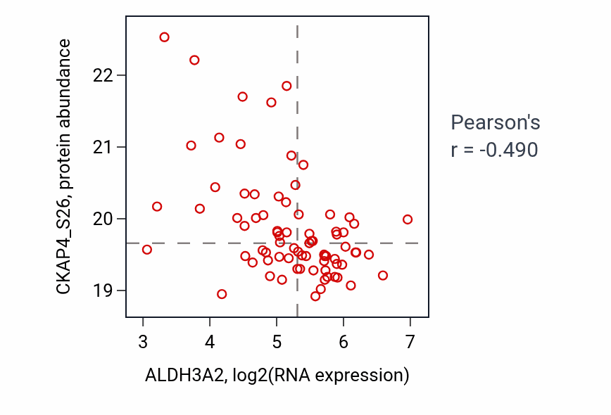 Per-sample scatter of ALDH3A2 vs CKAP4_S26 in CCRCC (Pearson r = -0.49).