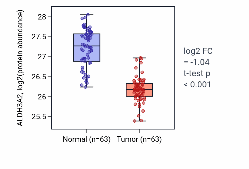 Tumor-vs-normal mass-spec protein box plot for ALDH3A2 in CCRCC.