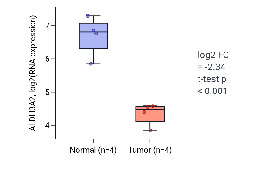 Tumor-vs-normal expression box plot for ALDH3A2 RNA in KICH.