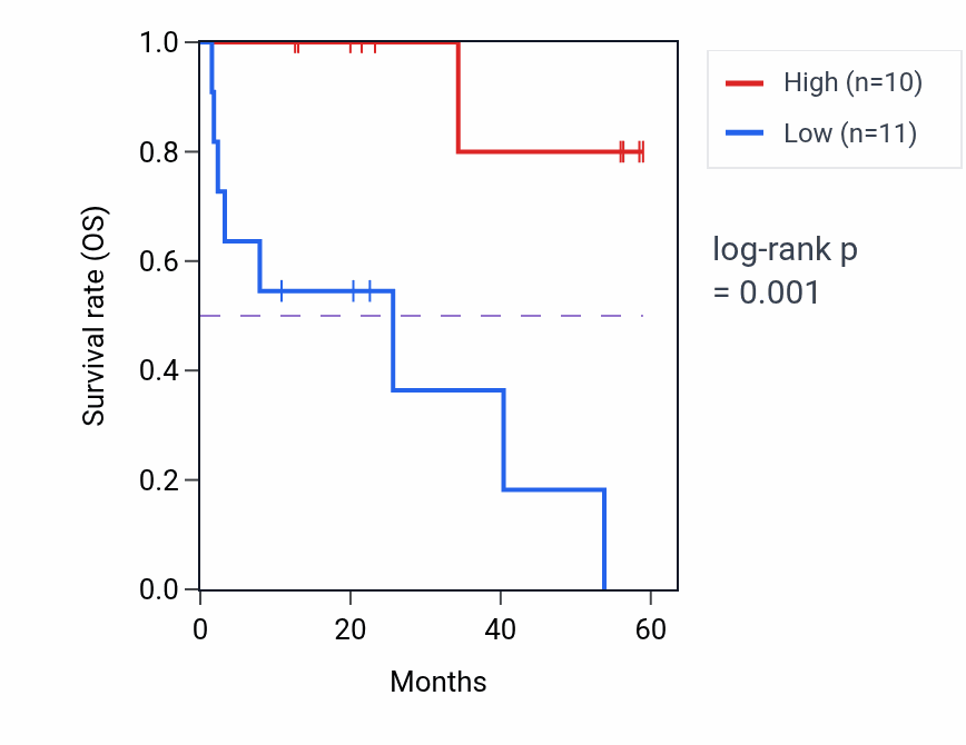 Kaplan&ndash;Meier survival curve for ALDH3A2 mass-spec protein-high vs -low samples in CCRCC.