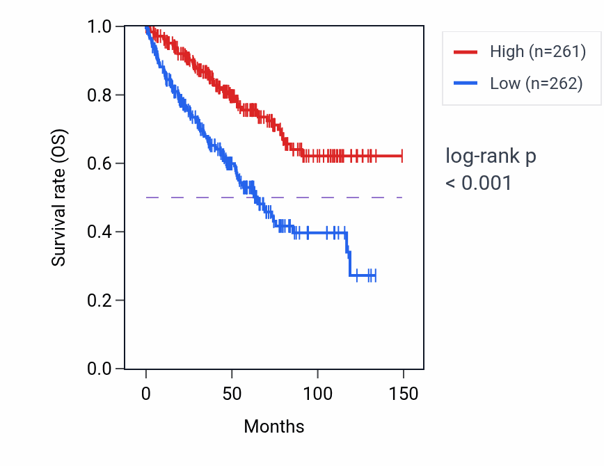 Kaplan&ndash;Meier survival curve for ALDH3A2 RNA-high vs -low samples in KIRC.